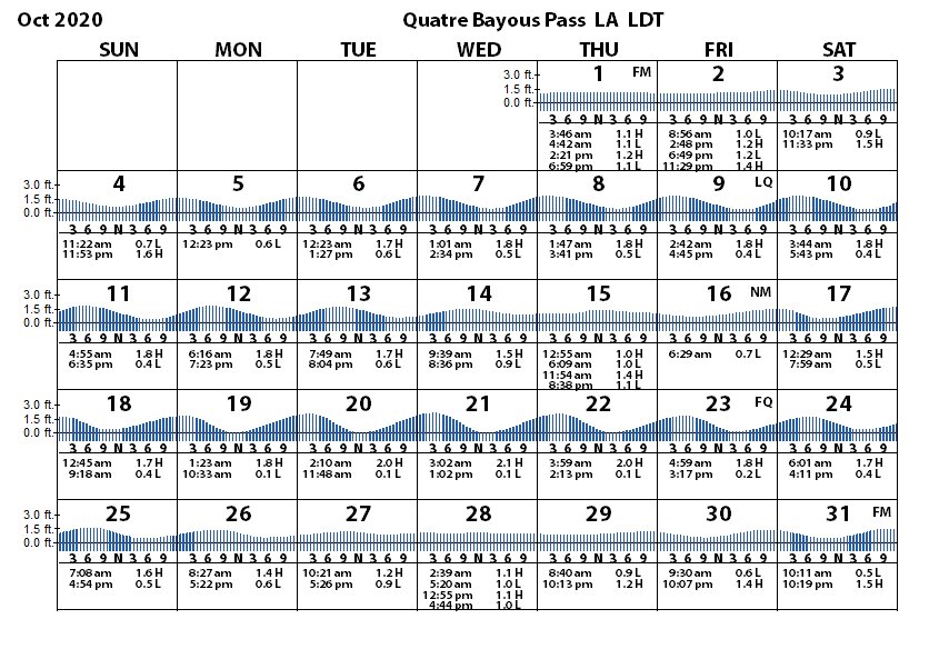 Louisiana Tide Chart Tidal Ranges Predictions Louisiana Sportsman