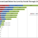 This NOAA chart shows the percentage of each parish that is projected to be below sea level in 2050 and 2100.