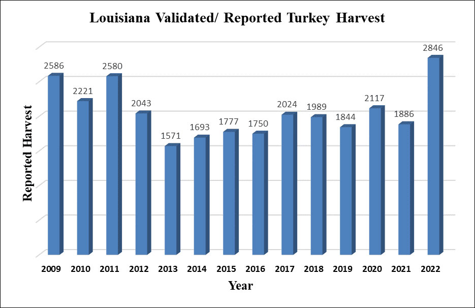 Louisiana validated/reported turkey harvest. (Graphic courtesy LDWF)
